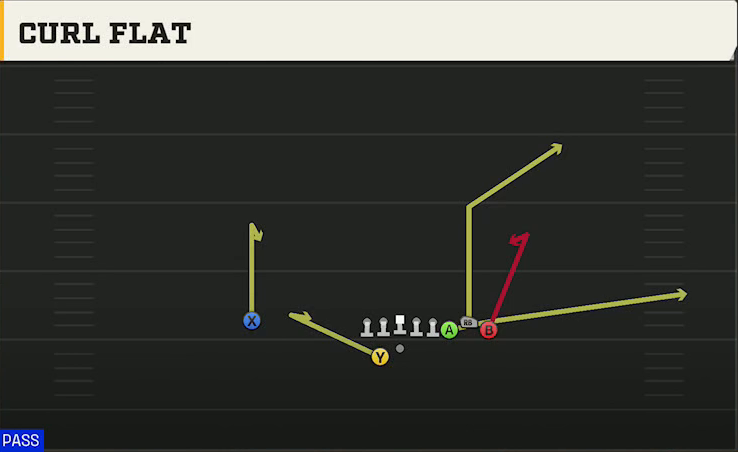 SMU Offense Gun Bunch Offset Curl Flat play diagram