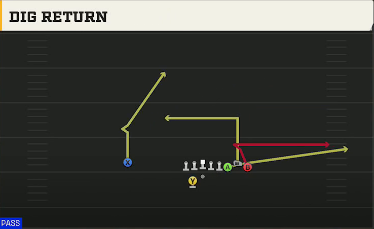 SMU Offense Gun Bunch Offset Dig Return play diagram