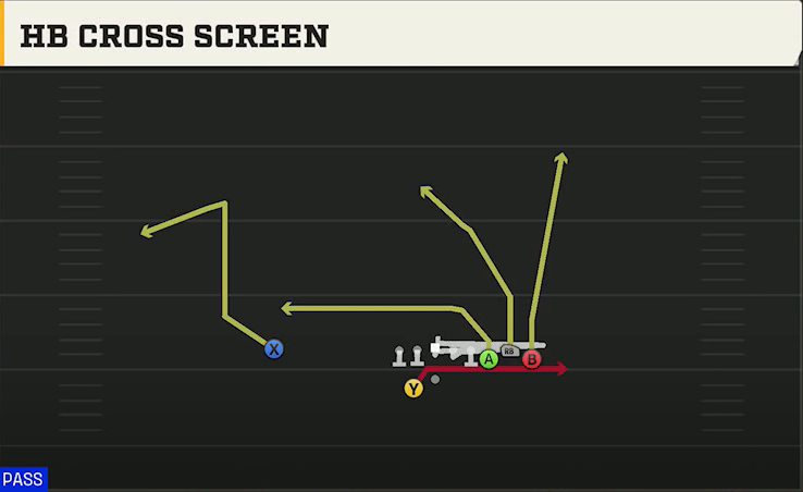 USC Offense Gun Bunch Ace Offset HB Cross Screen play diagram