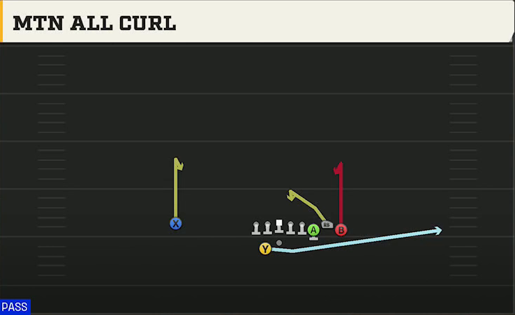 SMU Offense Gun Bunch Offset Mtn All Curl play diagram