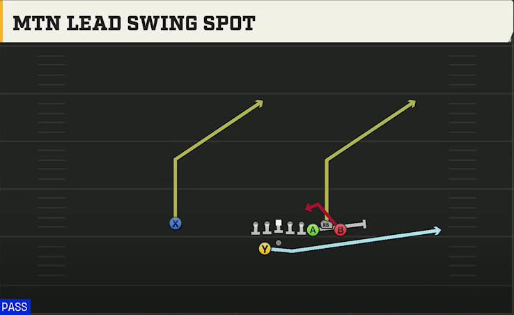 SMU Offense Gun Bunch Offset Mtn Lead Swing Spot play diagram
