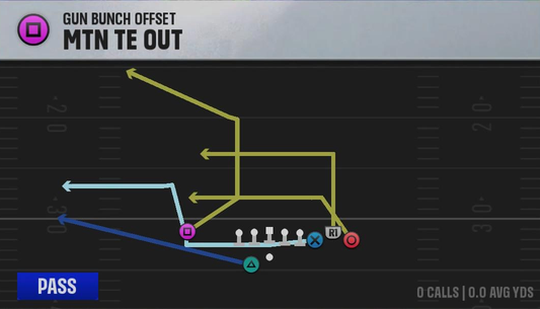 North Texas Offense Gun Bunch Offset Mtn TE Out play diagram