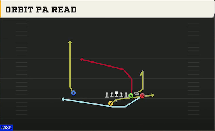 SMU Offense Gun Bunch Offset Orbit PA Read play diagram