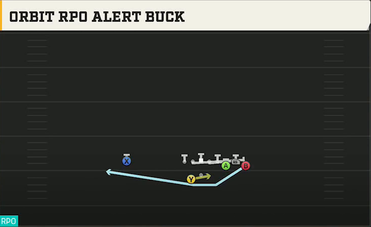 SMU Offense Gun Bunch Offset Orbit RPO Alert Buck play diagram