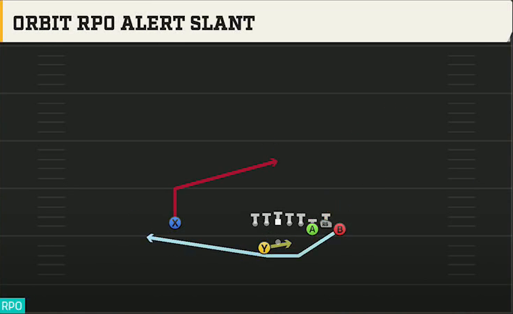 SMU Offense Gun Bunch Offset Orbit RPO Alert Slant play diagram