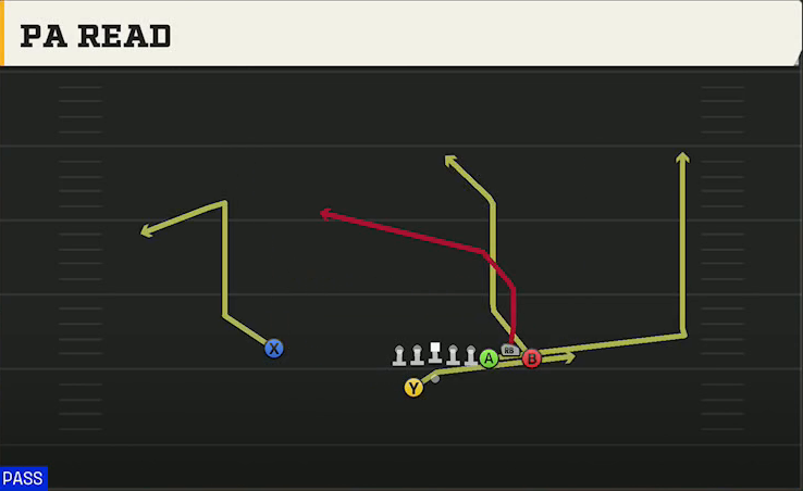 SMU Offense Gun Bunch Offset PA Read play diagram