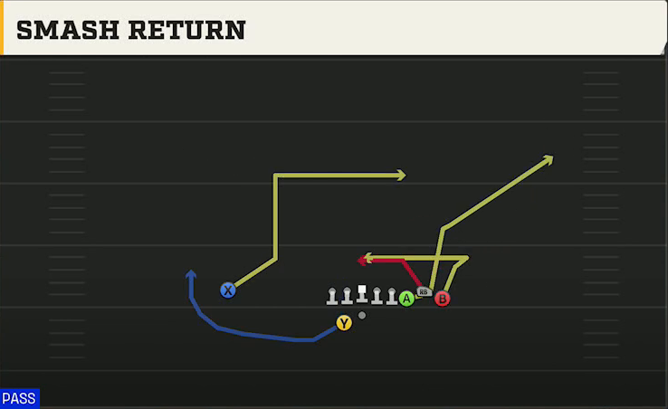 North Texas Offense Gun Bunch Offset Smash Return play diagram