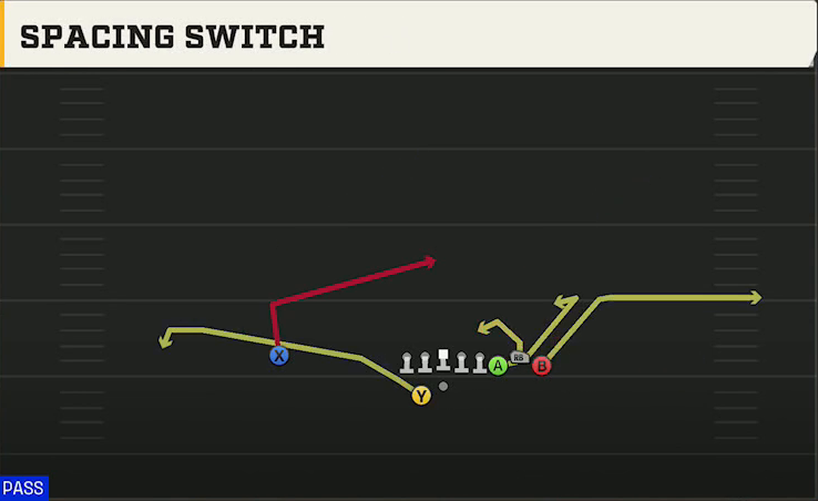 SMU Offense Gun Bunch Offset Spacing Switch play diagram