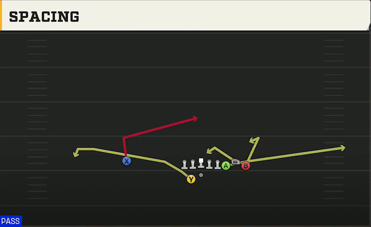 Bowling Green Offense Gun Bunch Offset Spacing play diagram