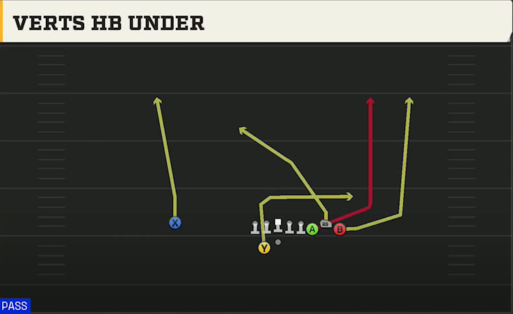 SMU Offense Gun Bunch Offset Verts HB Under play diagram
