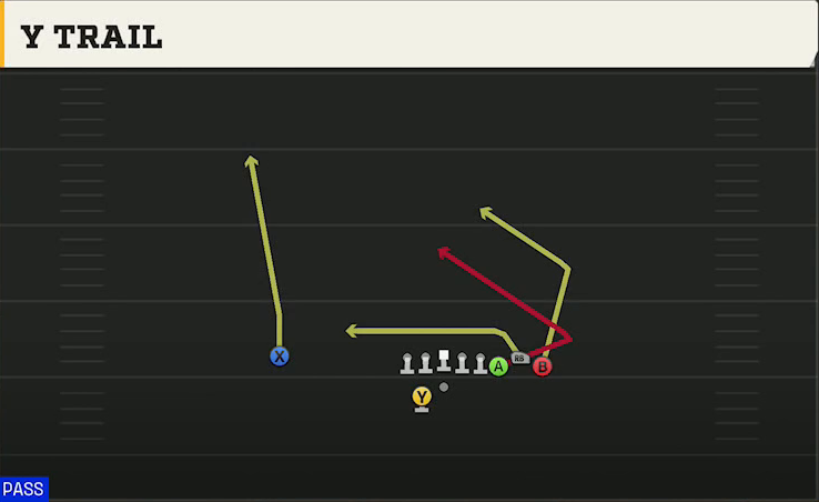 North Texas Offense Gun Bunch Offset Y Trail play diagram