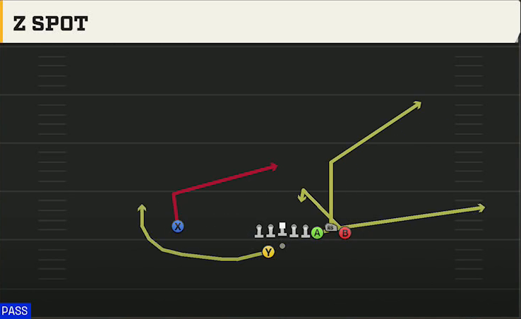 SMU Offense Gun Bunch Offset Z Spot play diagram