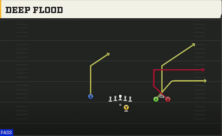 UNLV Offense Gun Bunch Open Offset Deep Flood play diagram