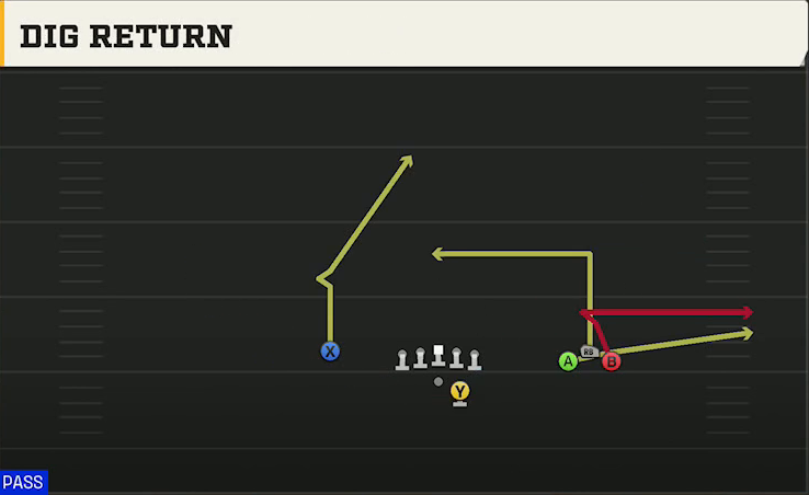 Oklahoma Offense Gun Bunch Open Offset Dig Return play diagram