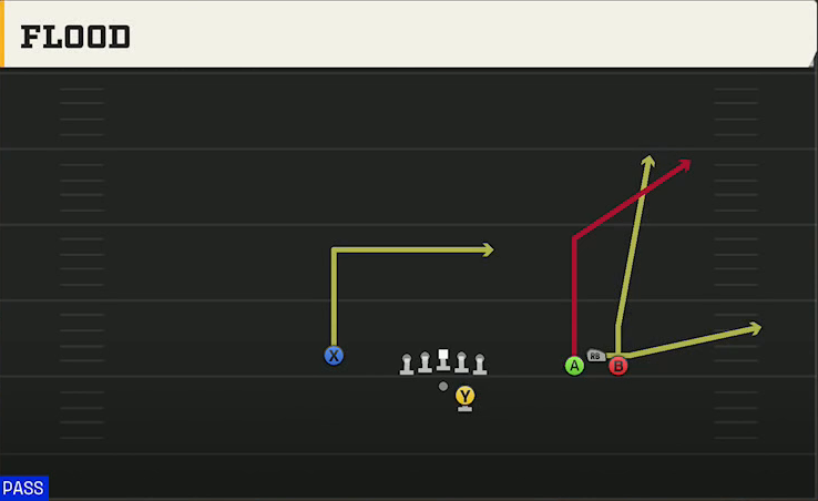 Oklahoma Offense Gun Bunch Open Offset Flood play diagram