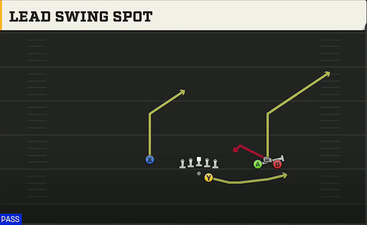 Oklahoma Offense Gun Bunch Open Offset Lead Swing Spot play diagram