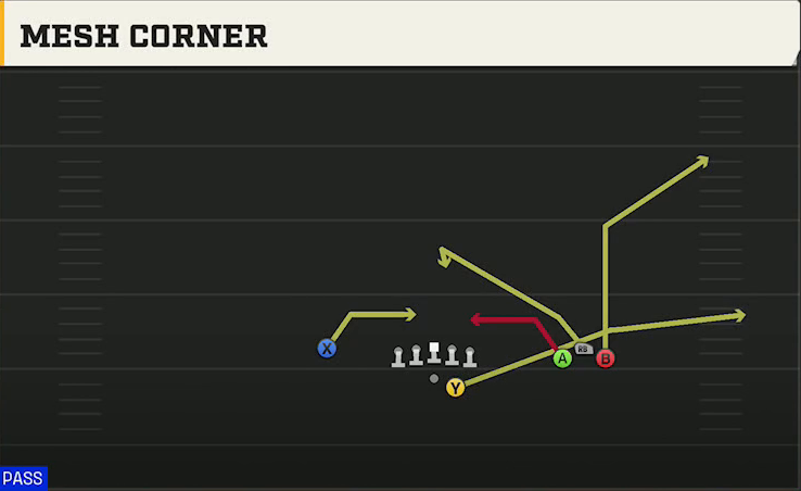 Oklahoma Offense Gun Bunch Open Offset Mesh Corner play diagram