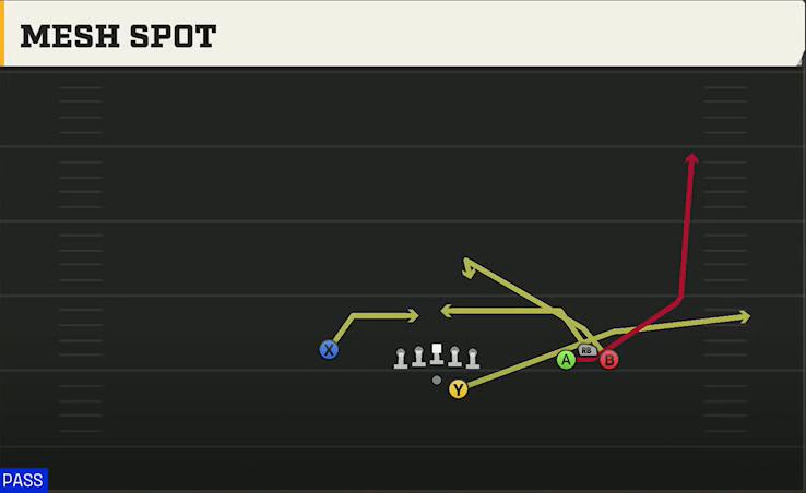 Oklahoma Offense Gun Bunch Open Offset Mesh Spot play diagram