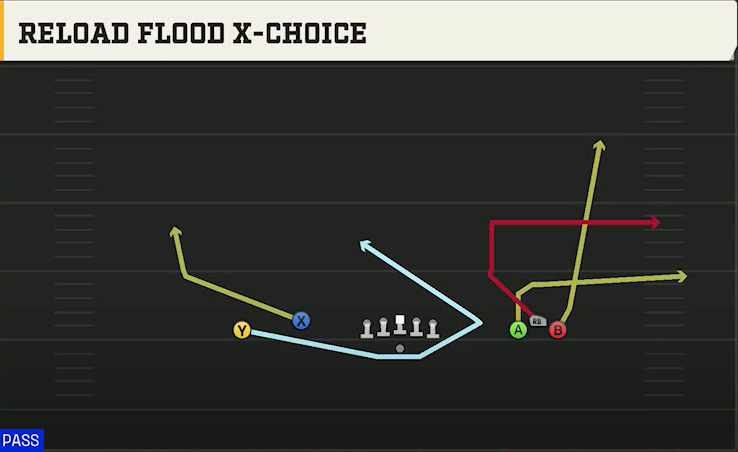 UCF Offense Gun Bunch Open Offset Reload Flood X-choice play diagram