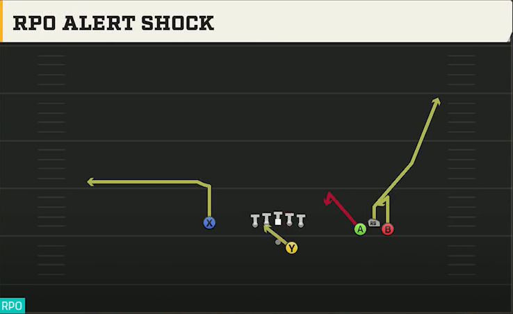 Oklahoma Offense Gun Bunch Open Offset RPO Alert Shock play diagram