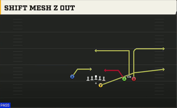 Oklahoma State Offense Gun Bunch Open Offset Shift Mesh Z Out play diagram