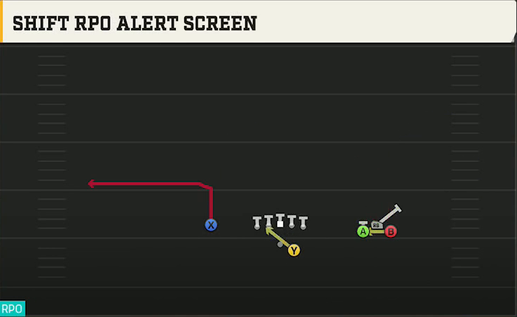 Oklahoma State Offense Gun Bunch Open Offset Shift RPO Alert Screen play diagram