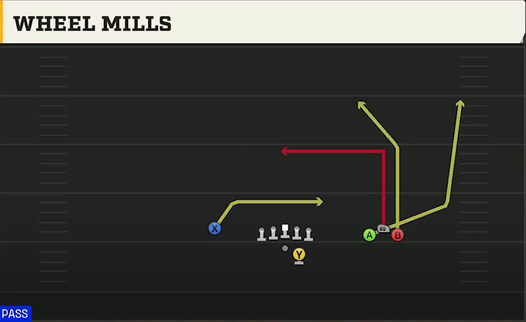 Oklahoma Offense Gun Bunch Open Offset Wheel Mills play diagram