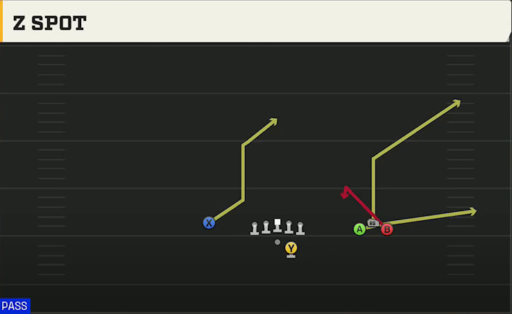 Oklahoma Offense Gun Bunch Open Offset Z Spot play diagram