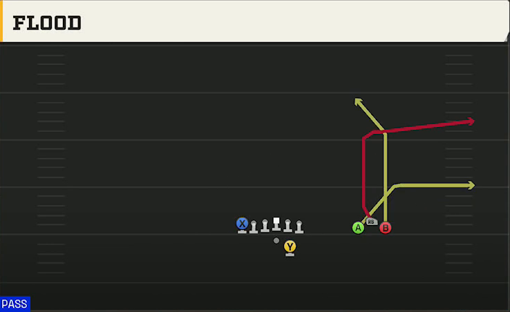 Toledo Offense Gun Bunch Open TE Flood play diagram