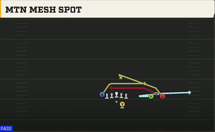 Oklahoma State Offense Gun Bunch Open TE Mtn Mesh Spot play diagram