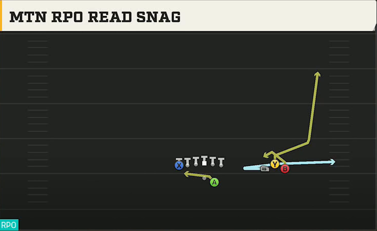 Oklahoma State Offense Gun Bunch Open TE Mtn RPO Read Snag play diagram