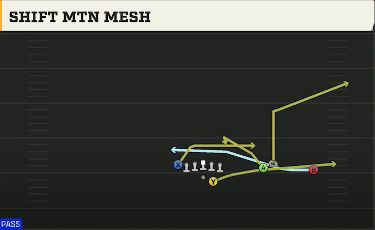 Oklahoma State Offense Gun Bunch Open TE Shift Mtn Mesh play diagram