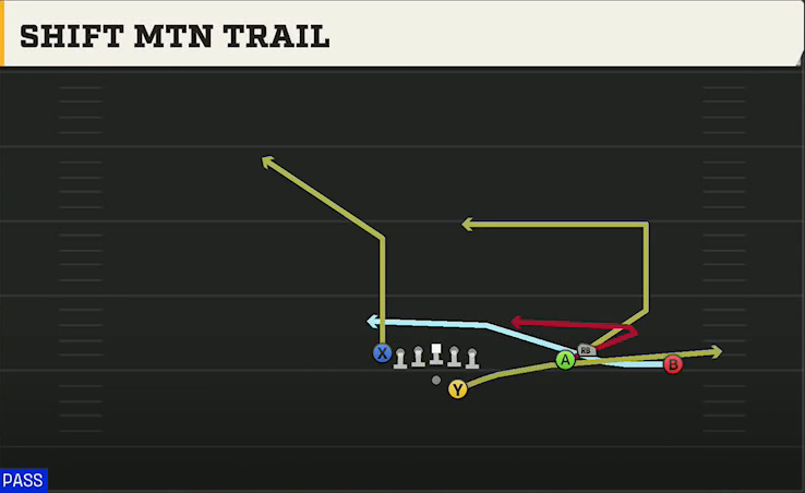 Oklahoma State Offense Gun Bunch Open TE Shift Mtn Trail play diagram