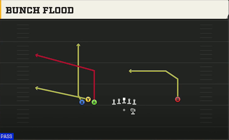 Temple Offense Gun Bunch Bunch Flood play diagram