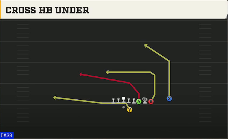 Alabama Offense Gun Bunch Quads Offset Cross HB Under play diagram