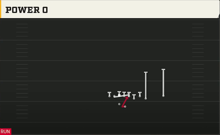 Alabama Offense Gun Bunch Quads Offset Power O play diagram