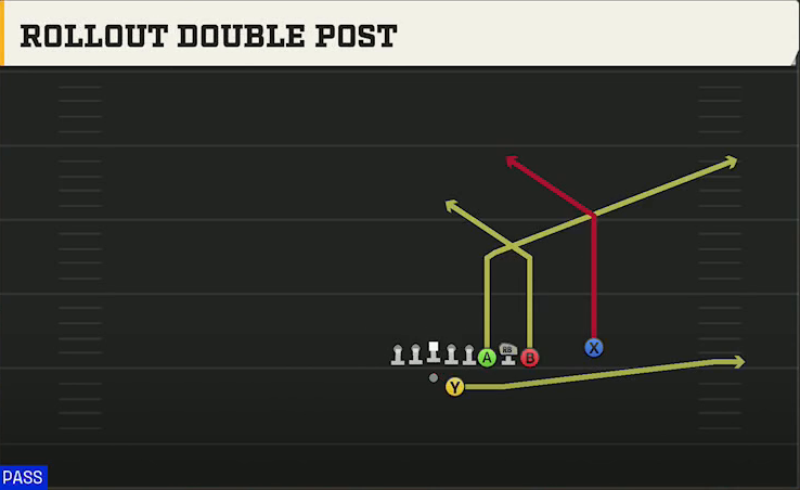 Alabama Offense Gun Bunch Quads Offset Rollout Double Post play diagram