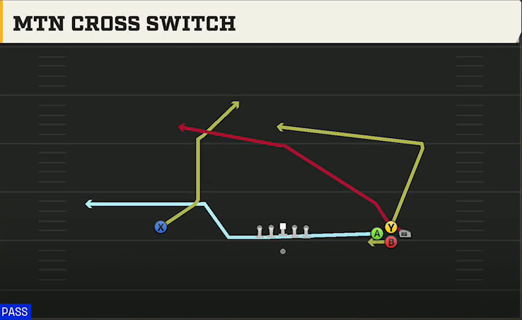 Syracuse Offense Gun Bunch Quads Open Mtn Cross Switch play diagram
