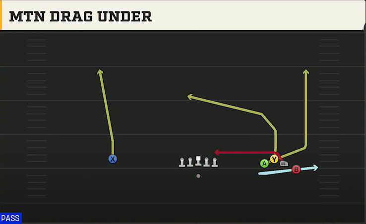 Spread (Alternate Offense) Gun Bunch Quads Open Mtn Drag Under play diagram