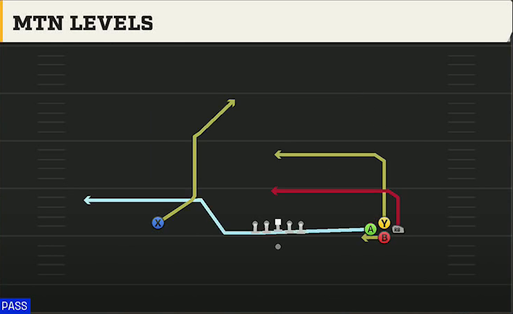 Syracuse Offense Gun Bunch Quads Open Mtn Levels play diagram