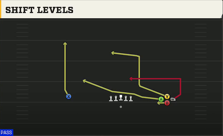 Florida Offense Gun Bunch Quads Open Shift Levels play diagram