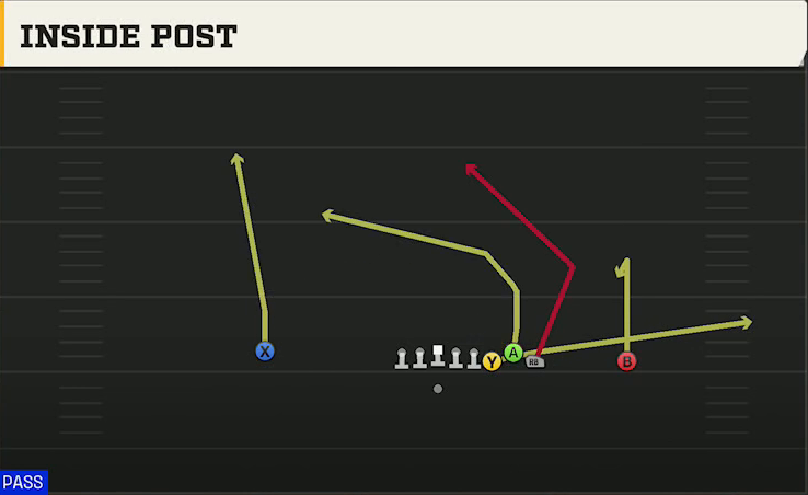 Pittsburgh Offense Gun Empty Bunch Quads Inside Post play diagram