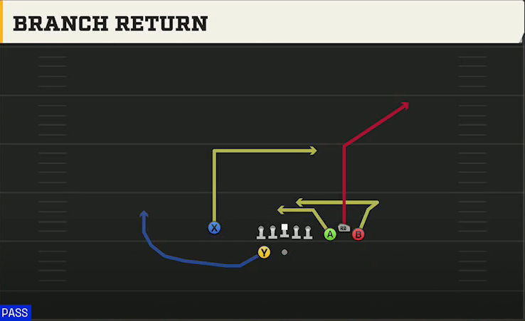 UTSA Offense Gun Bunch Spread Nasty Branch Return play diagram