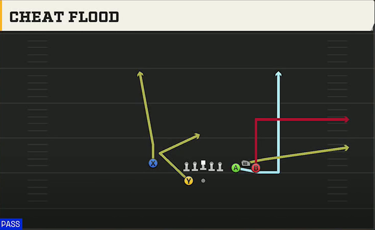 Kentucky Offense Gun Bunch Spread Nasty Cheat Flood play diagram