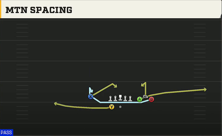 UTSA Offense Gun Bunch Spread Nasty Mtn Spacing play diagram