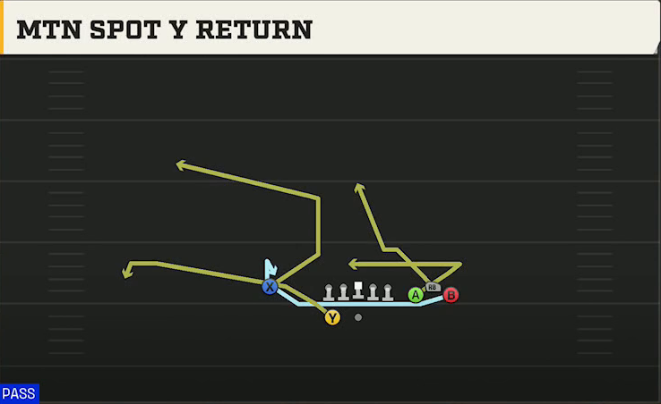 UTSA Offense Gun Bunch Spread Nasty Mtn Spot Y Return play diagram