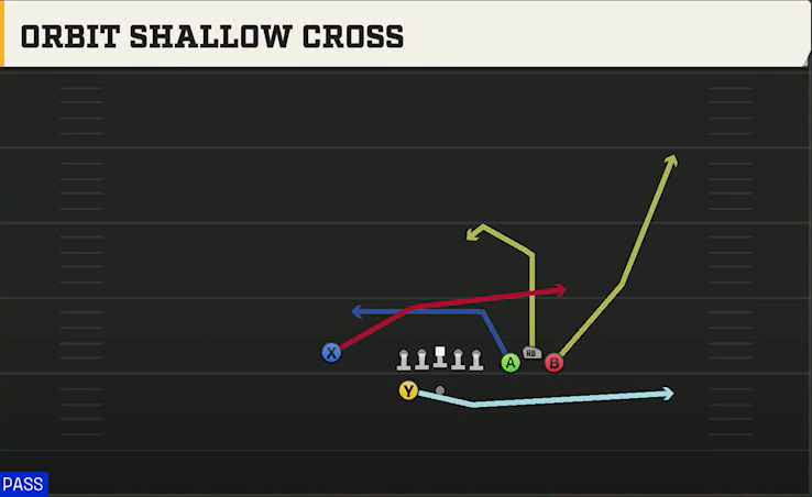 UTSA Offense Gun Bunch Spread Nasty Orbit Shallow Cross play diagram