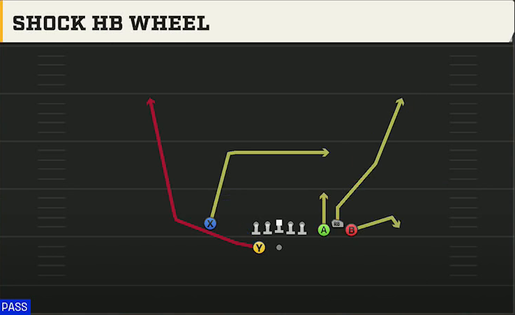 UTSA Offense Gun Bunch Spread Nasty Shock HB Wheel play diagram