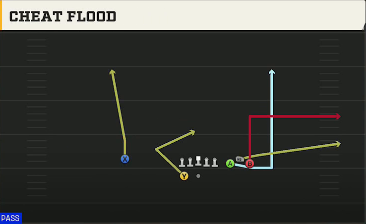 Ohio State Offense Gun Bunch Spread Cheat Flood play diagram
