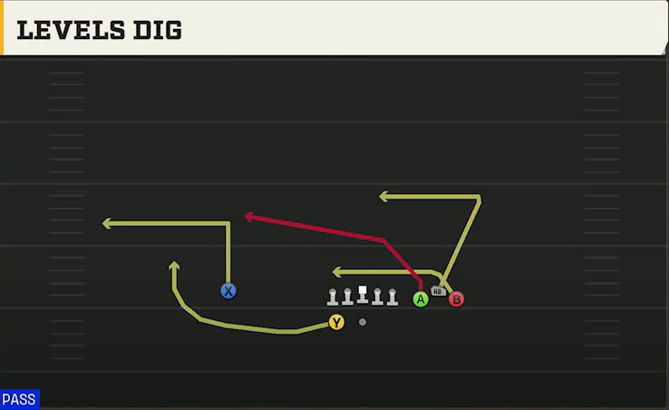 Bowling Green Offense Gun Bunch Spread Levels Dig play diagram